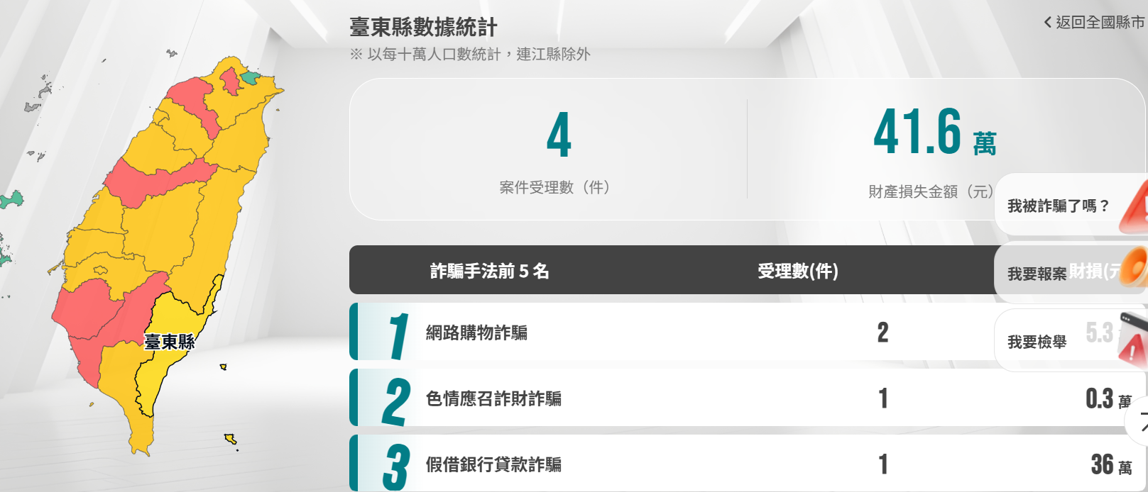 台東縣昨單日詐騙損失41.6 萬 假借銀行貸款詐騙佔87.8%